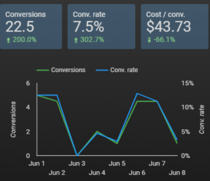 Showing an account limited by ad spend budget.